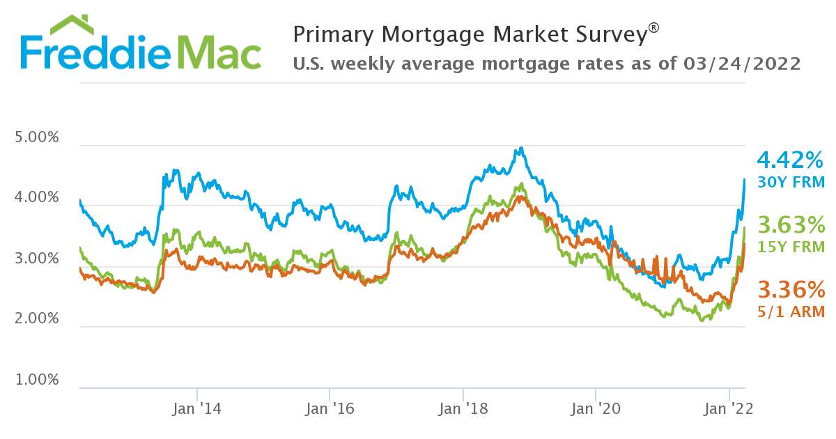 Chart of the Day- Freddie Mac US Interest Rates – Home Economics